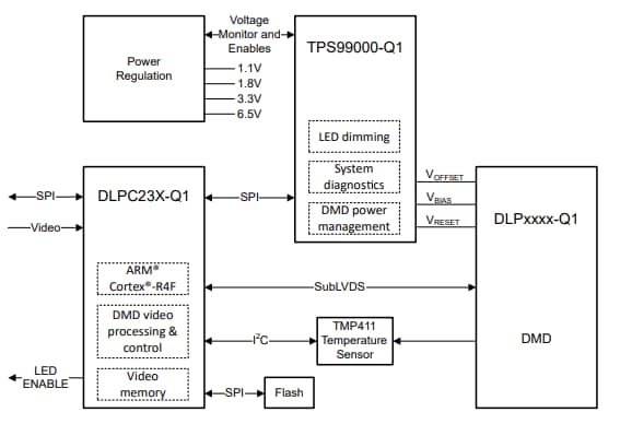 Block Diagram - Texas Instruments DLPC23x-Q1 DLP® Automotive DMD Controllers